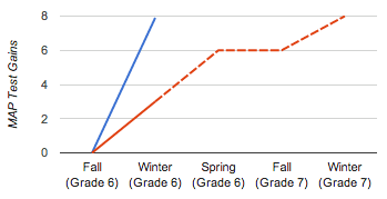 catchup-graph