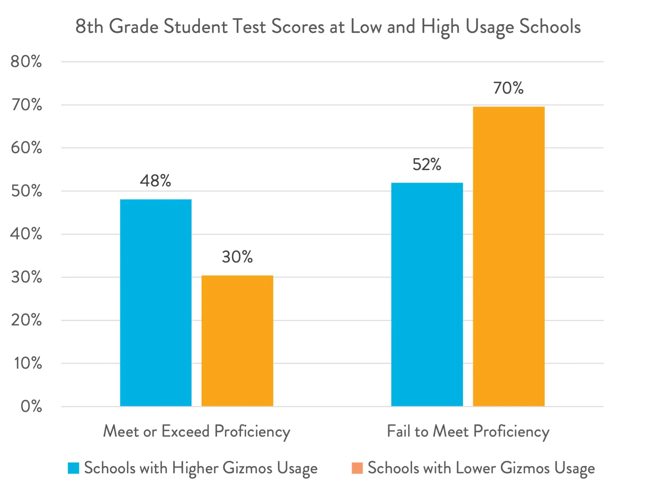 8th-grade students at schools with higher Gizmos usage were 1.6x more likely to meet or exceed test proficiency standards than those with lower Gizmos usage.