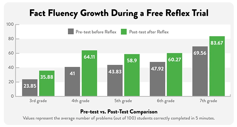 a picture of fast fact fluency growth with a free trial of Reflex