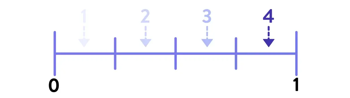 A number line with markers for each section