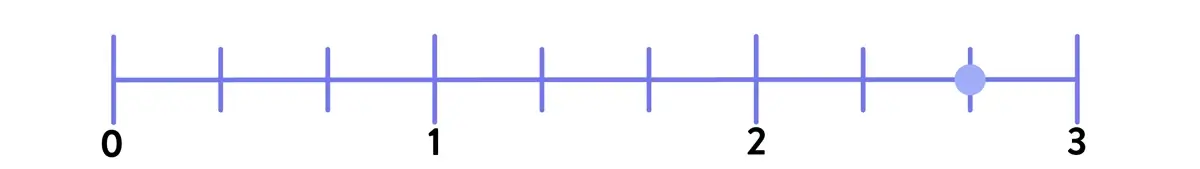 Number line with a marker for 2 2/3