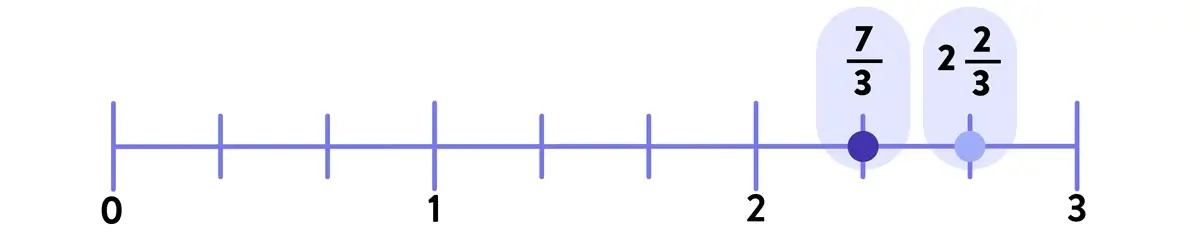 A number line marked on the following points: 7/3 and 2 2/3