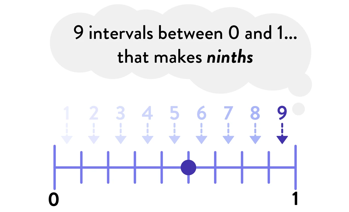 9 intervals between 0 and 1... that makes ninths