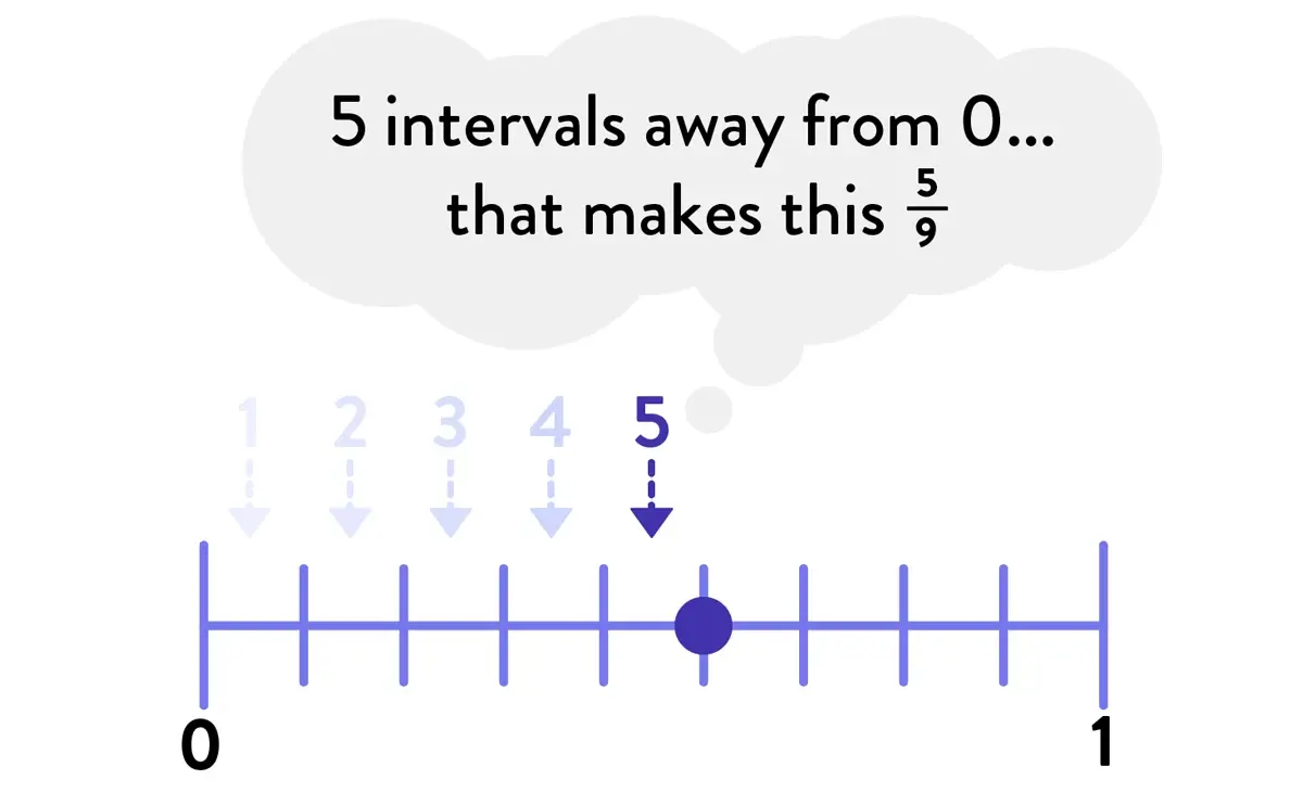 5 intervals away from 0... that makes this 5/9