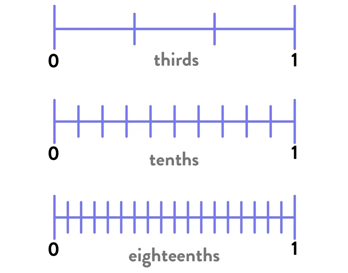 thirds, tenths, and eighteenths number lines