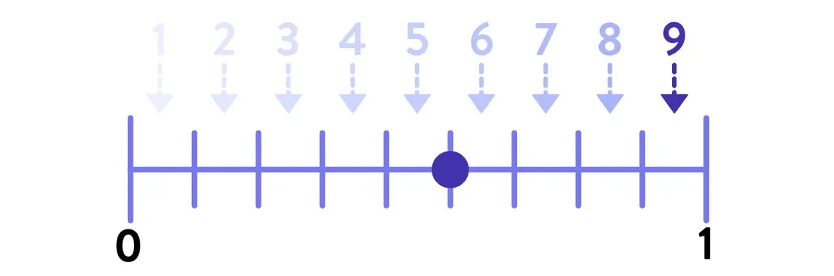5/9 marked on a number lines, arrows point out each section, the arrows are numbered from 1 to 9
