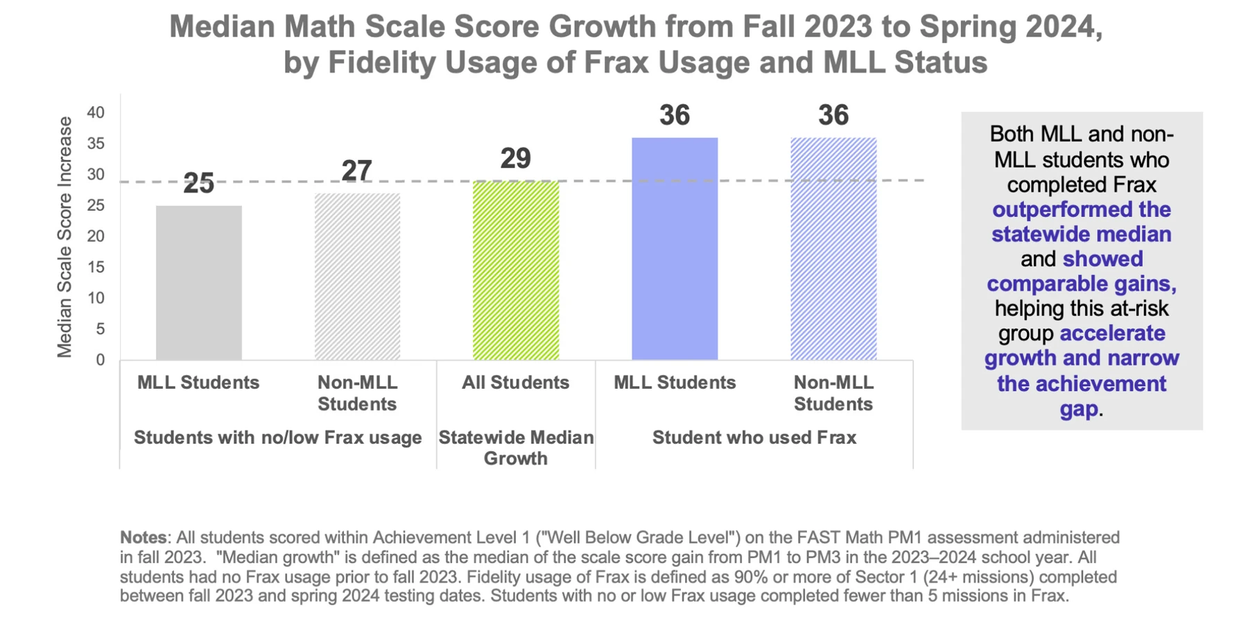 Median Math Scale Score Growth from Fall 2023 to Spring 2024, by Fidelity Usage of Frax Usage and MLL Status