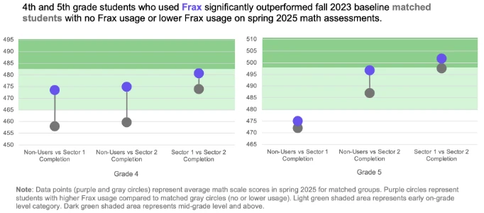 4th and 5th grade students who used Frax significantly outperformed fall 2023 baseline matched students with no Frax usage or lower Frax usage on spring 2025 math assessments.