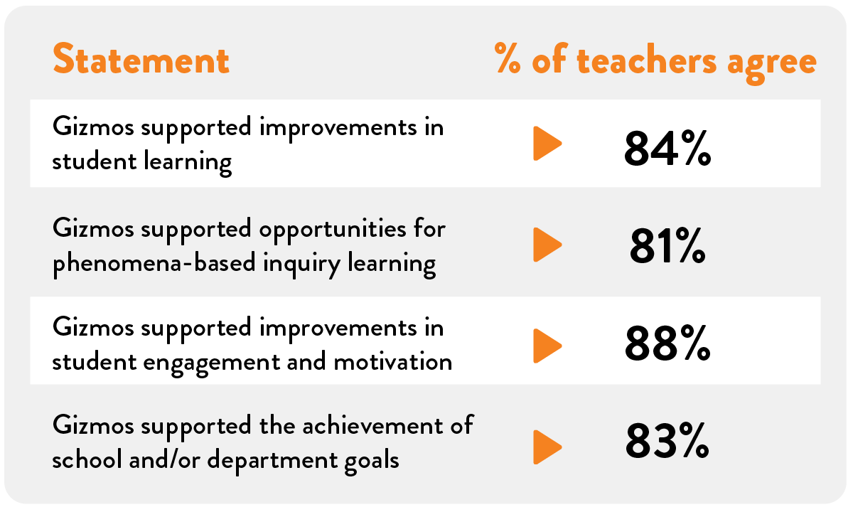 Frax and Reflex users who scored two or more grade levels below at fall baseline achieved almost 2x growth and were nearly 3x as likely to reach their stretch goals.