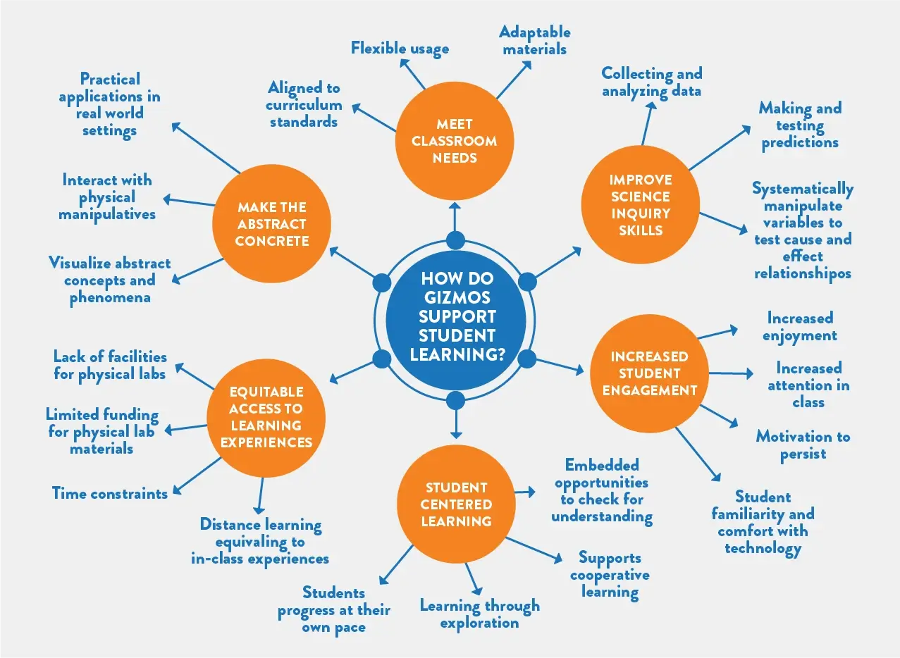 Chart showing how Gizmos support student learning.