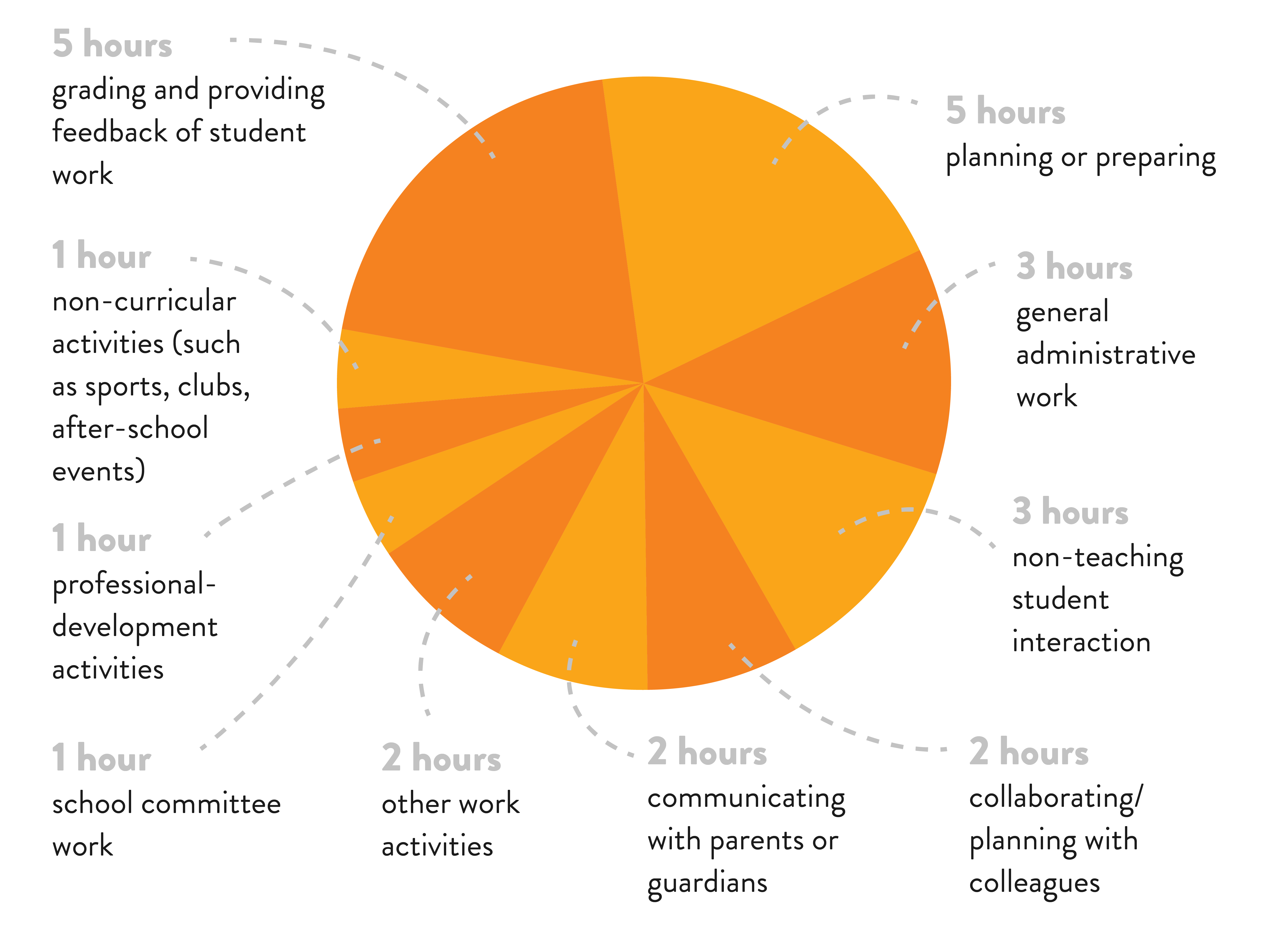 1. 5 hours grading and providing feedback of student work 2. 5 hours planning or preparing 3. 3 hours doing general administrative work 4. 3 hours on non-teaching student interaction 5. 2 hours collaborating/planning with colleagues 6. 2 hours communicating with parents or guardians 7. 2 hours doing other work activities 8. 1 hour doing school committee work 9. 1 hour doing professional-development activities 10. 1 hour on non-curricular activities (such as sports, clubs, after-school events) 