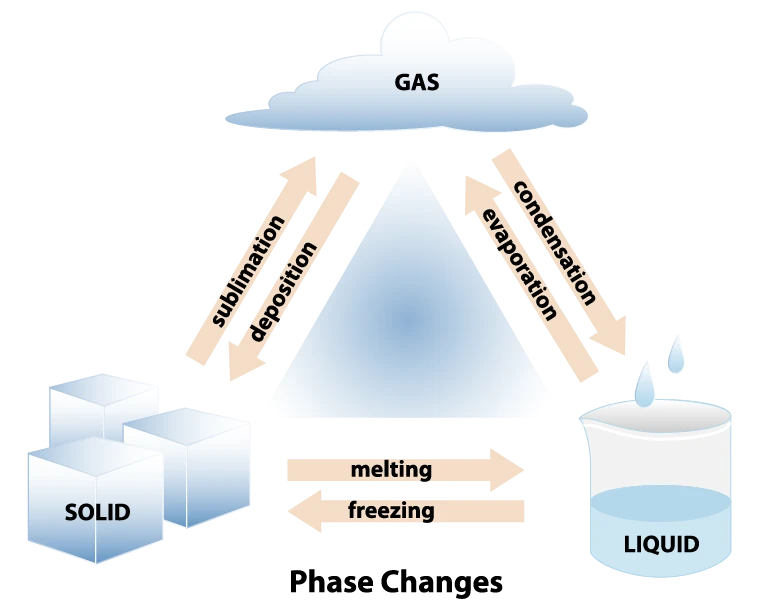 Phase Changes diagram