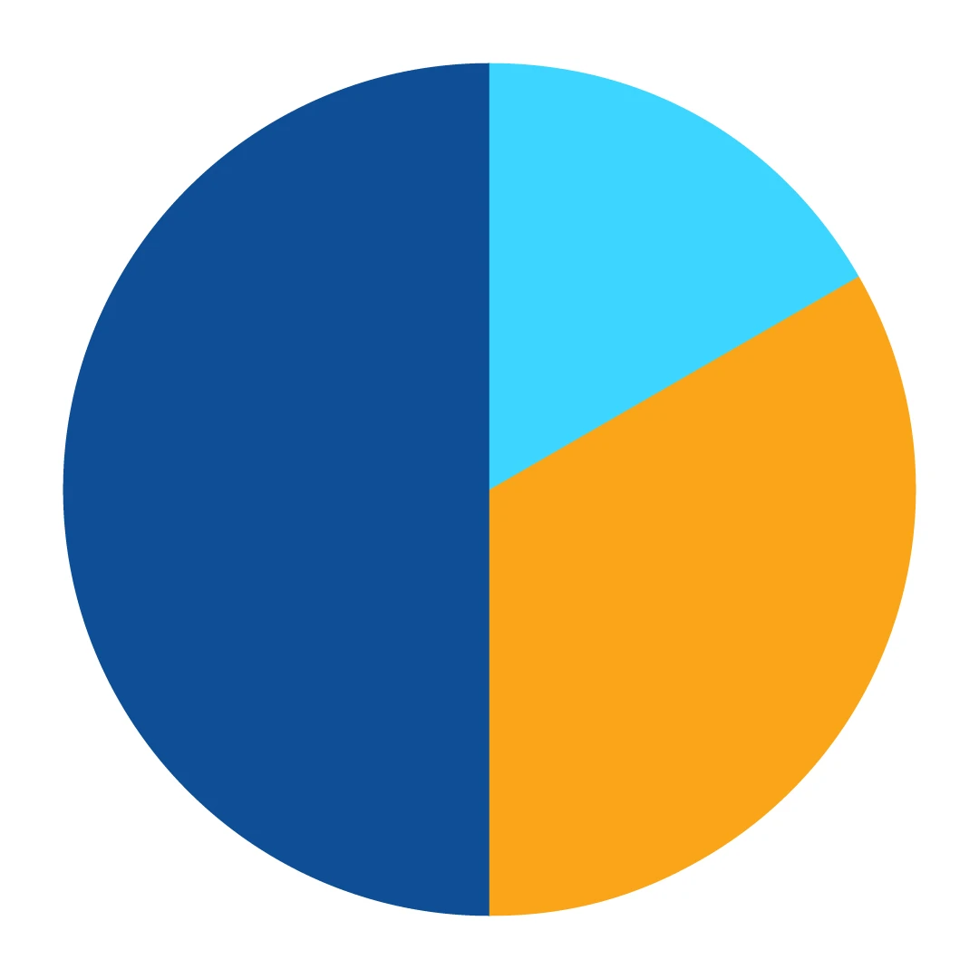 Pie graphs