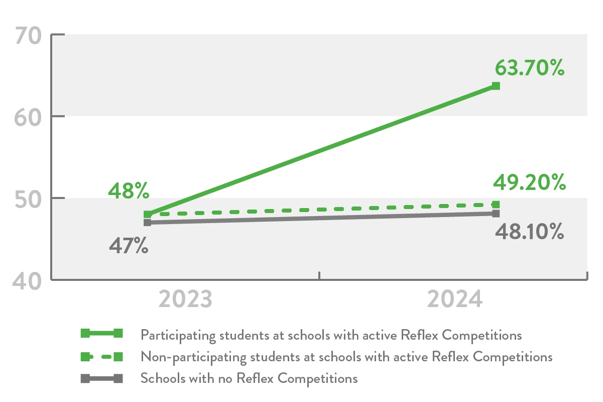Participating students at schools with active Reflex Competitions