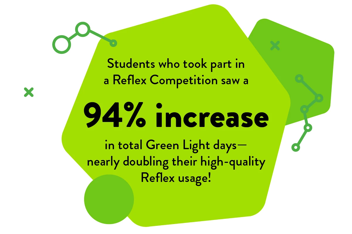 Students who took part in a Reflex Competition saw a 94% increase in total Green Light days—nearly doubling their high-quality Reflex usage!