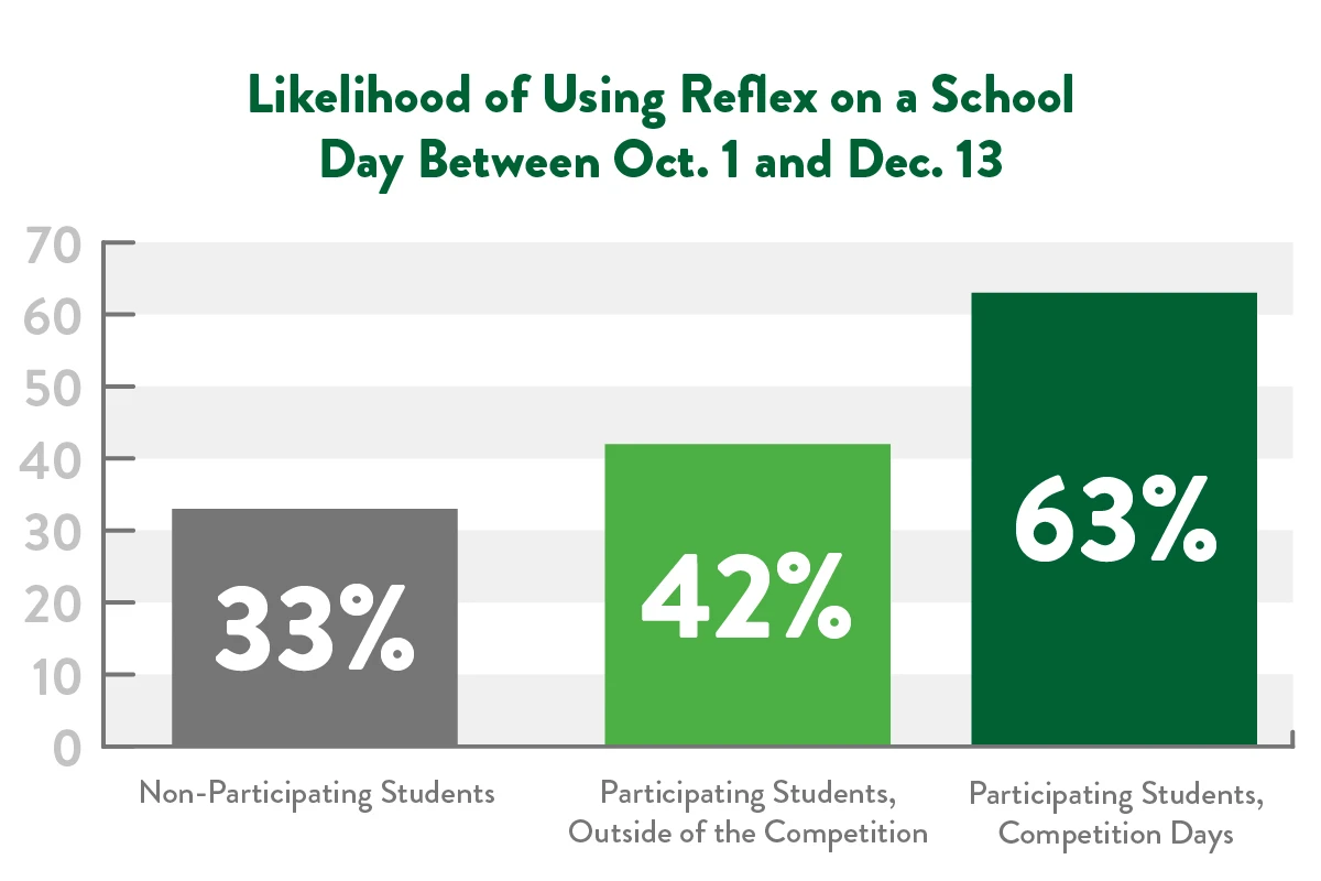 Likelihood of using Reflex on a School Day between Oct 1st and Dec 13th