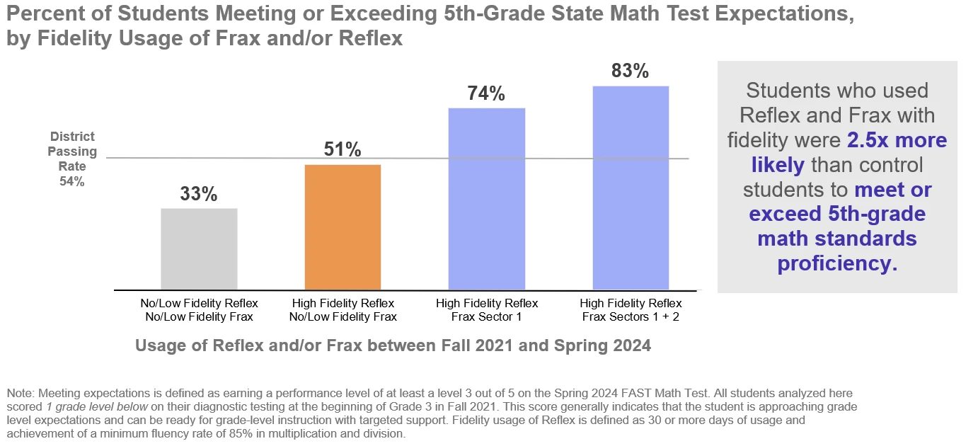Percent of Students Meeting or Exceeding 5th-Grade State Math Test Expectations, by Fidelity Usage of Frax and/or Reflex