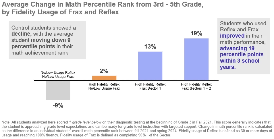 Average Change in Math Percentile Rank from 3rd-5th Grade, by Fidelity Usage of Frax and Reflex