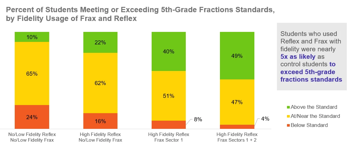 Percent of Students Meeting or Exceeding 5th-Grade Fractions Standards, by Fidelity Usage of Frax and Reflex