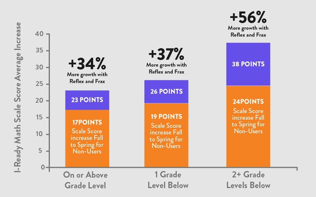 Frax and Reflex users who scored two or more grade levels below at fall baseline achieved almost 2x growth and were nearly 3x as likely to reach their stretch goals.