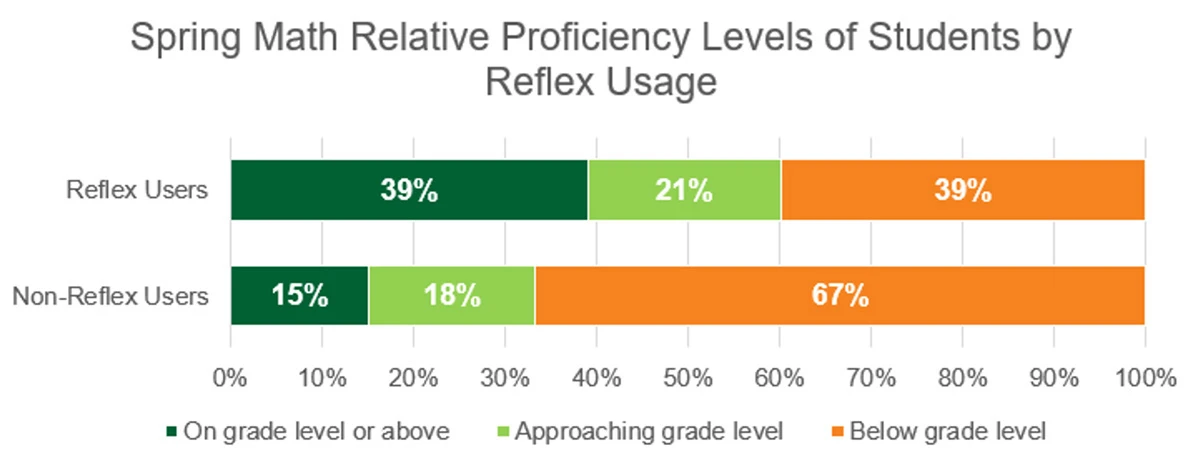 Spring Math Relative Proficiency Levels of Students by Reflex Usage