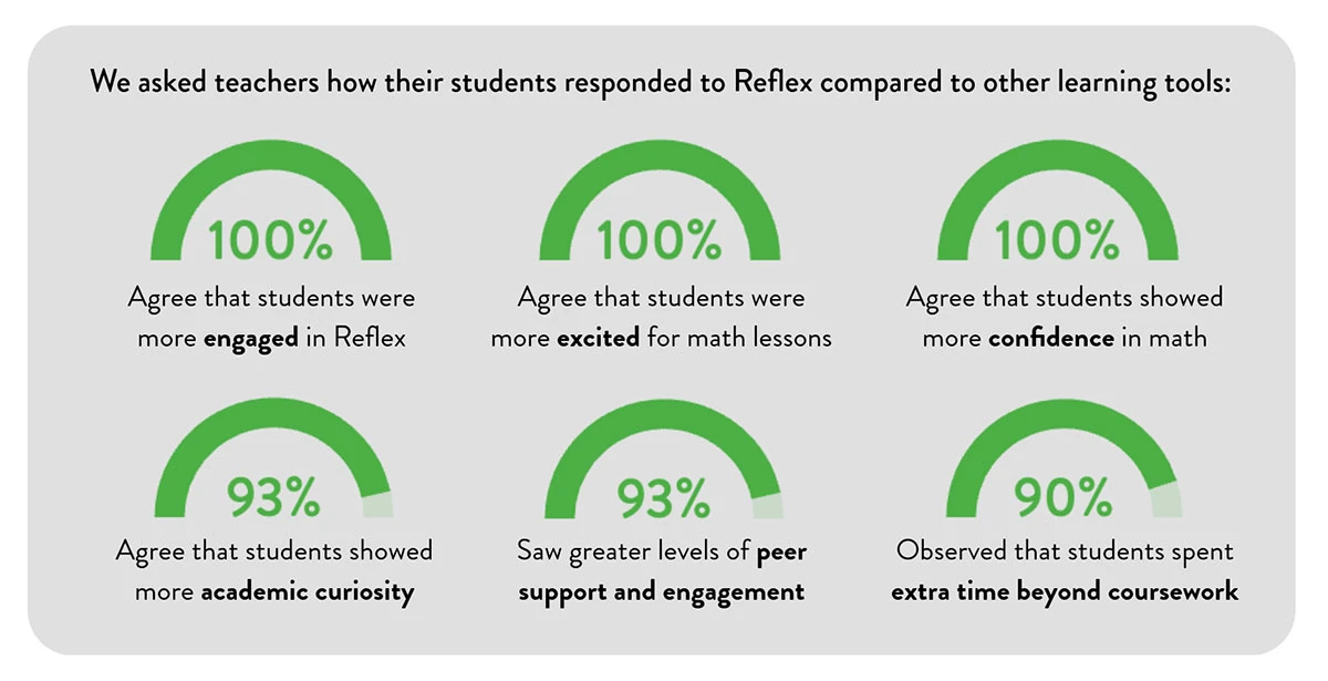 We asked teachers how their students responded to Reflex compared to other learning tools