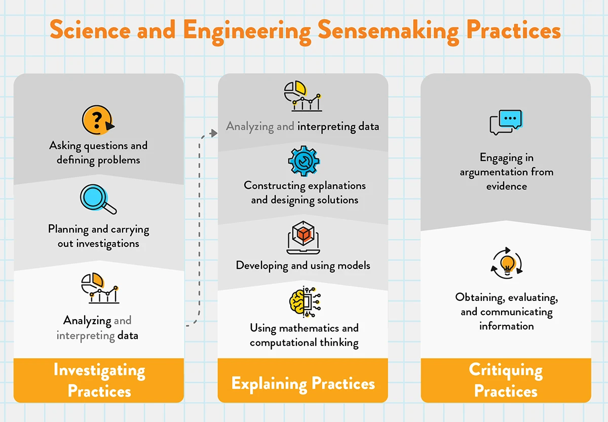 Science and Engineering Sensemaking Practices
