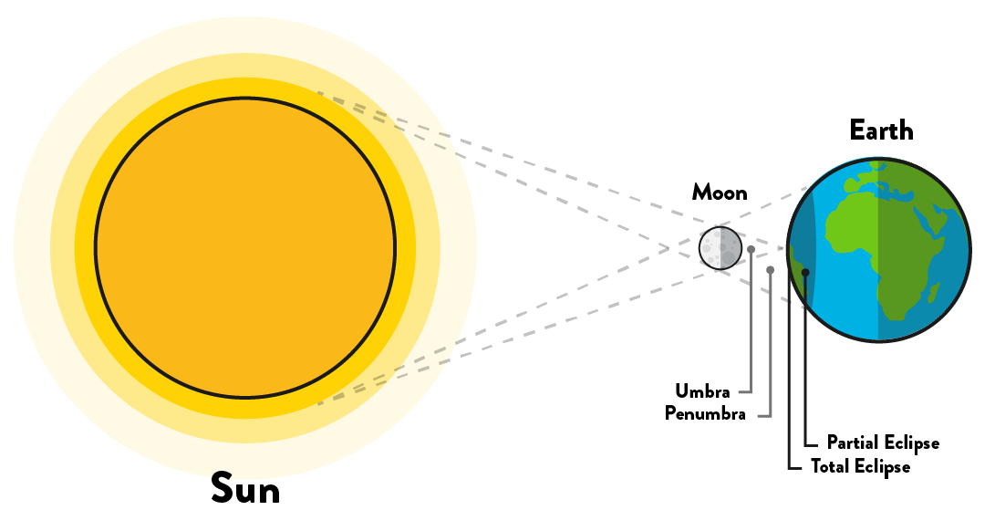 Solar eclipse graphic