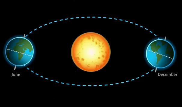 Diagram showing Earth’s orbit around the Sun with seasons labeled: the Sun centered, Earth shown on opposite sides of the orbit marked “June” (left) and “December” (right). Earth’s axis is tilted at the same angle in both positions, illustrated with a dashed line through the planet, and a dashed oval indicates the orbital path.