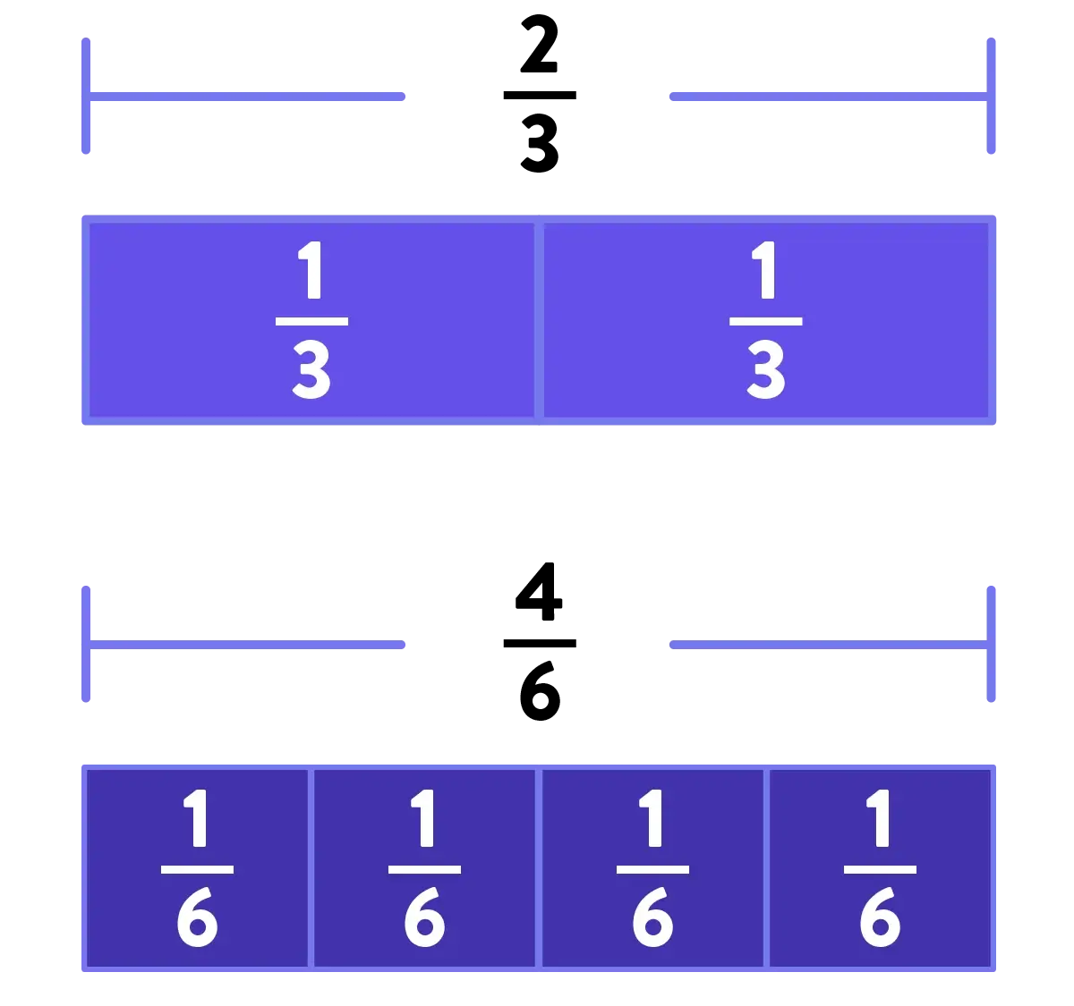Fractions model comparing 2/3 and 4/6 in blocks