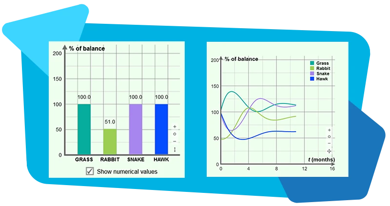 Charts and bar graphs of the Food Chain Gizmo