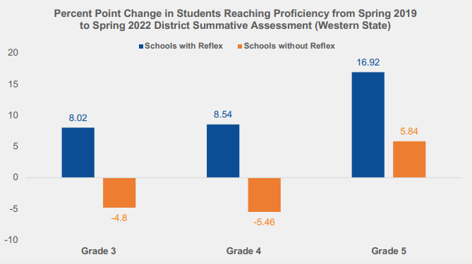 Schools using Reflex for math fact practice saw double-digit proficiency increase on math assessments from 2019 to 2022.
