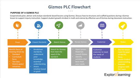 PLC Gizmos Flowchart